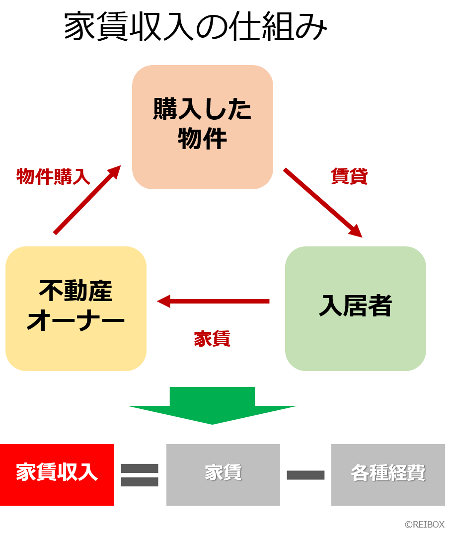 不動産投資の仕組み