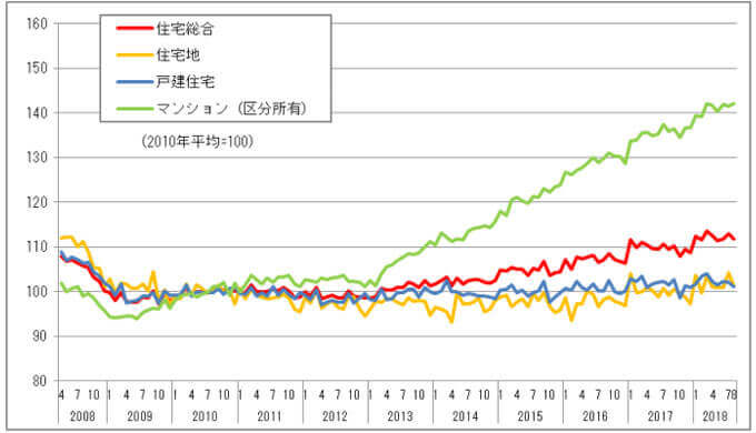 国土交通省の不動産価格指数