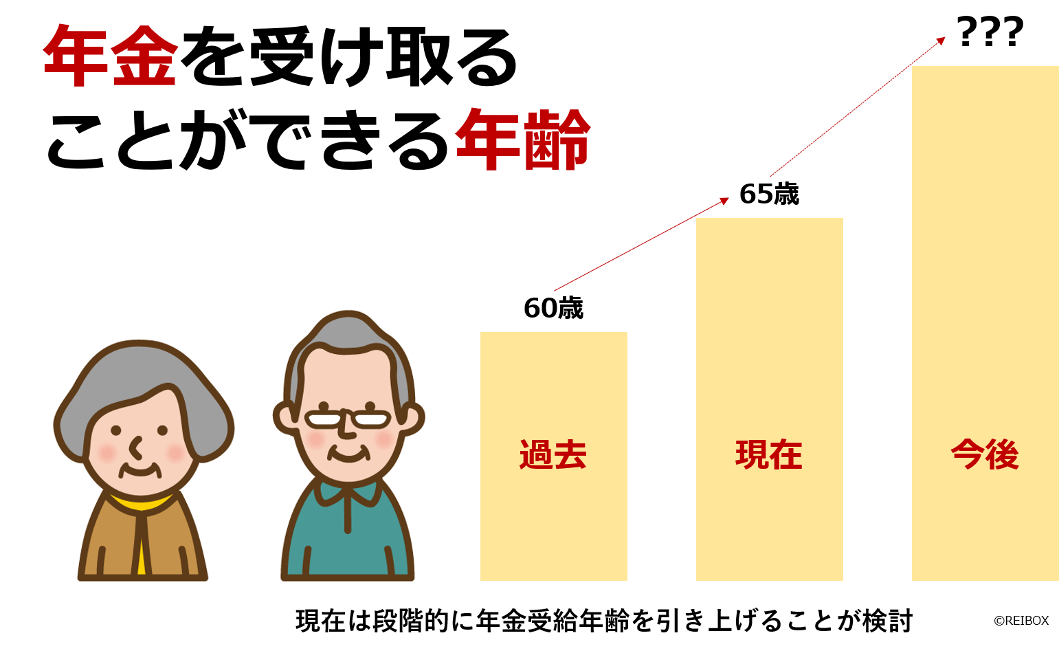 年金受給年齢