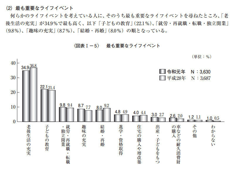 生活保障に関する調査