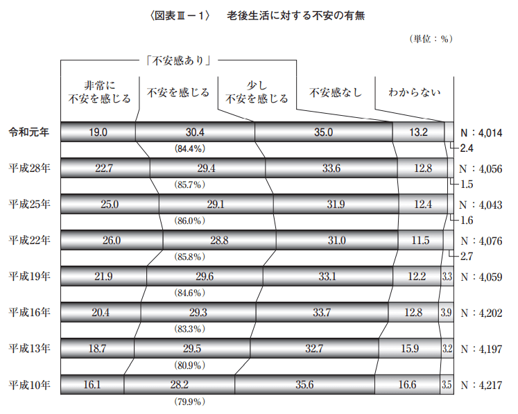 生活保障に関する調査