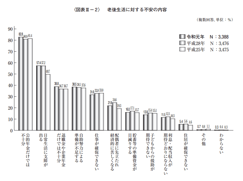 生活保障に関する調査